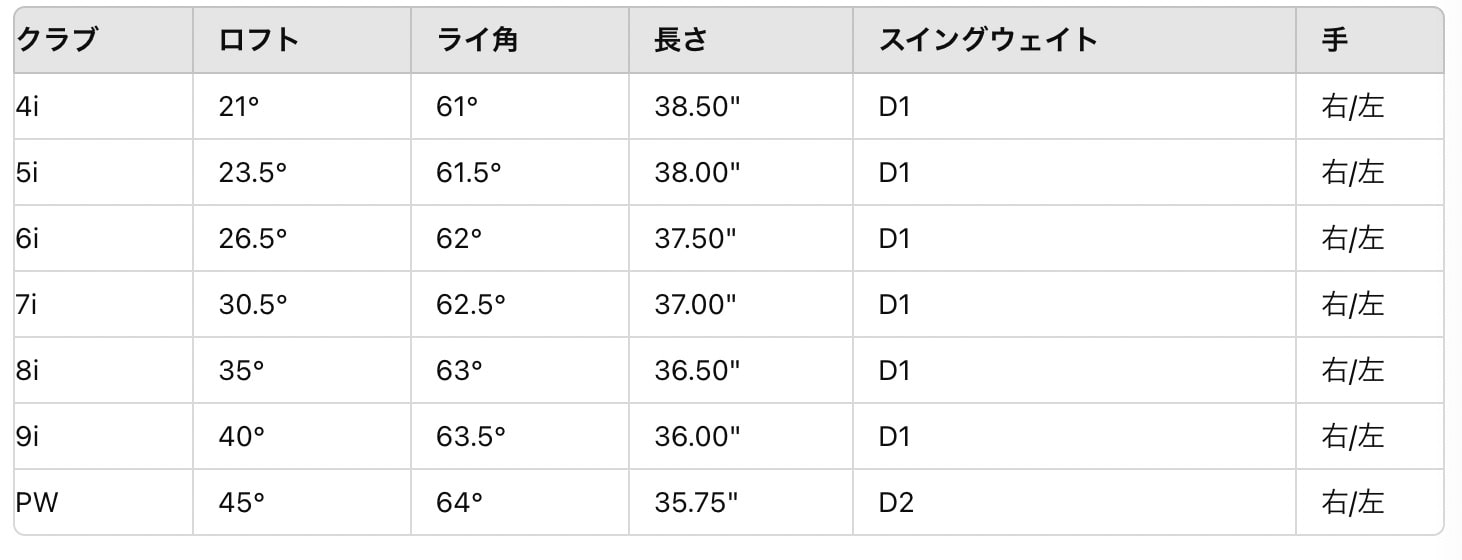 テーラーメイド リミデッドP790 カッパーアイアン